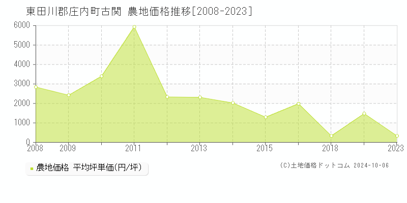 古関(東田川郡庄内町)の農地価格推移グラフ(坪単価)[2008-2023年]