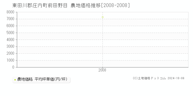 前田野目(東田川郡庄内町)の農地価格推移グラフ(坪単価)[2008-2008年]