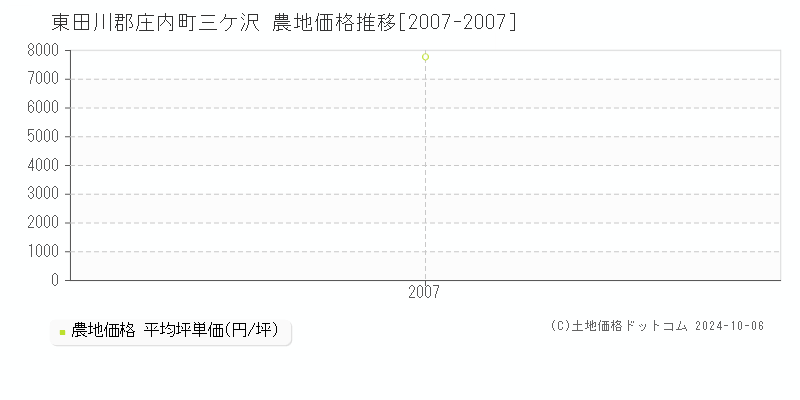 三ケ沢(東田川郡庄内町)の農地価格推移グラフ(坪単価)[2007-2007年]