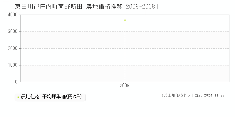 南野新田(東田川郡庄内町)の農地価格推移グラフ(坪単価)[2008-2008年]