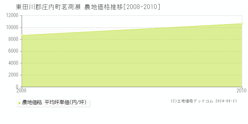 茗荷瀬(東田川郡庄内町)の農地価格推移グラフ(坪単価)[2008-2010年]