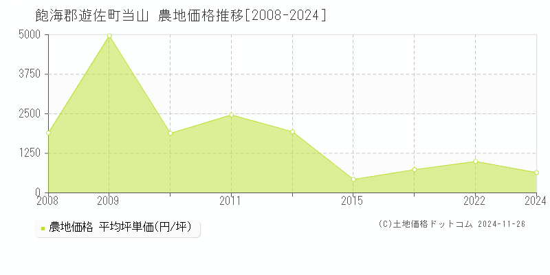 当山(飽海郡遊佐町)の農地価格推移グラフ(坪単価)[2008-2024年]