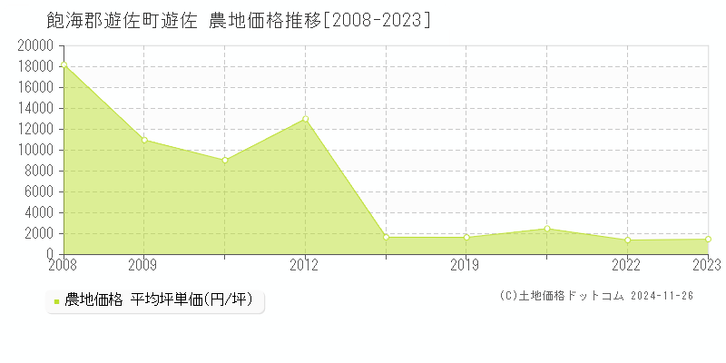 遊佐(飽海郡遊佐町)の農地価格推移グラフ(坪単価)[2008-2023年]