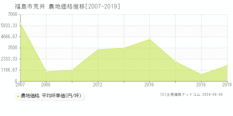 荒井(福島市)の農地価格推移グラフ(坪単価)[2007-2019年]