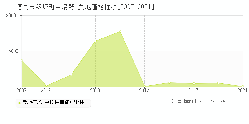 飯坂町東湯野(福島市)の農地価格推移グラフ(坪単価)[2007-2021年]