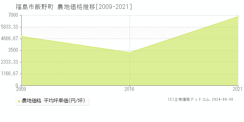 飯野町(福島市)の農地価格推移グラフ(坪単価)[2009-2021年]