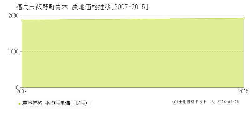 飯野町青木(福島市)の農地価格推移グラフ(坪単価)[2007-2015年]