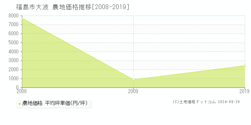 大波(福島市)の農地価格推移グラフ(坪単価)[2008-2019年]