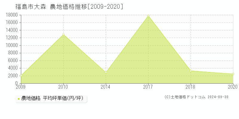 大森(福島市)の農地価格推移グラフ(坪単価)[2009-2020年]