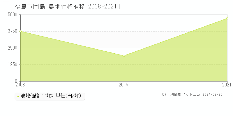 岡島(福島市)の農地価格推移グラフ(坪単価)[2008-2021年]