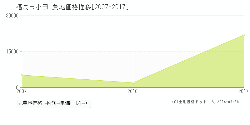 小田(福島市)の農地価格推移グラフ(坪単価)[2007-2017年]