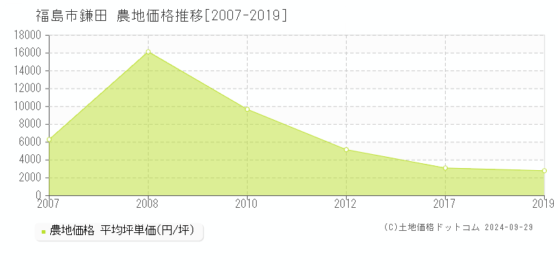 鎌田(福島市)の農地価格推移グラフ(坪単価)[2007-2019年]