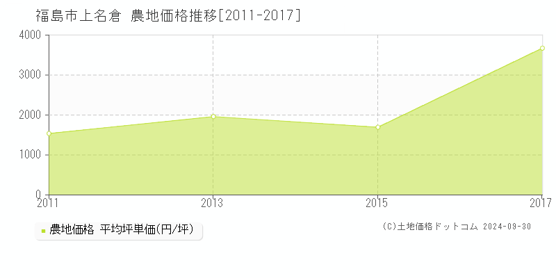 上名倉(福島市)の農地価格推移グラフ(坪単価)[2011-2017年]