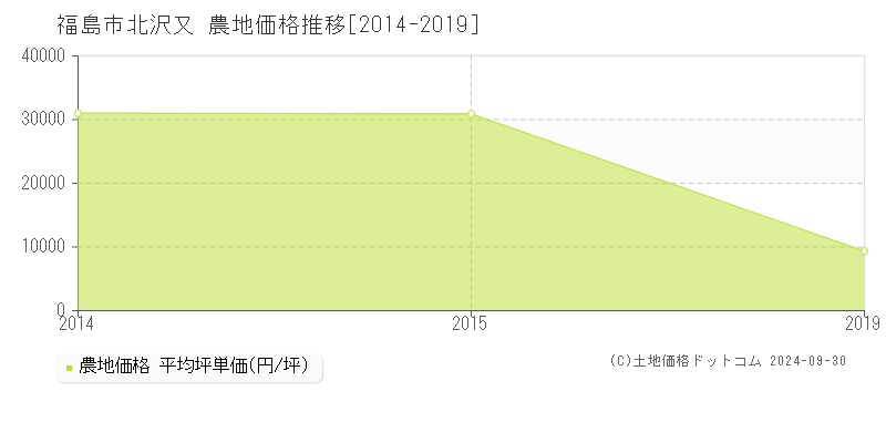 北沢又(福島市)の農地価格推移グラフ(坪単価)[2014-2019年]