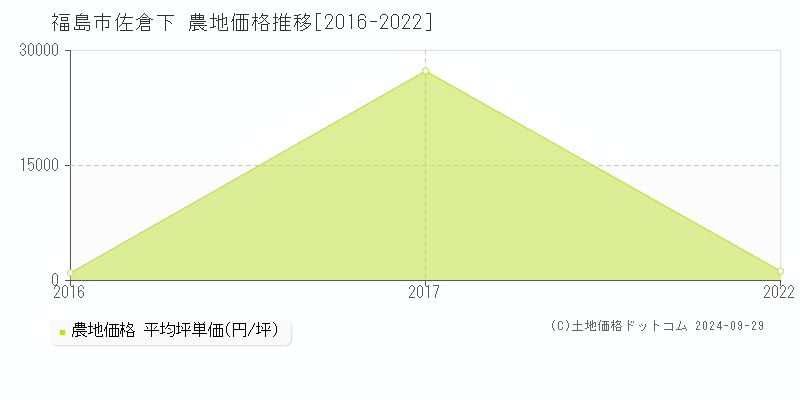 佐倉下(福島市)の農地価格推移グラフ(坪単価)[2016-2022年]