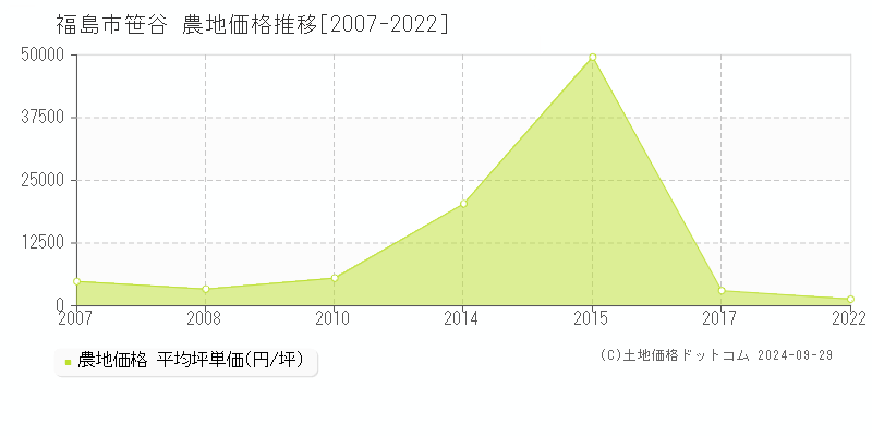 笹谷(福島市)の農地価格推移グラフ(坪単価)[2007-2022年]