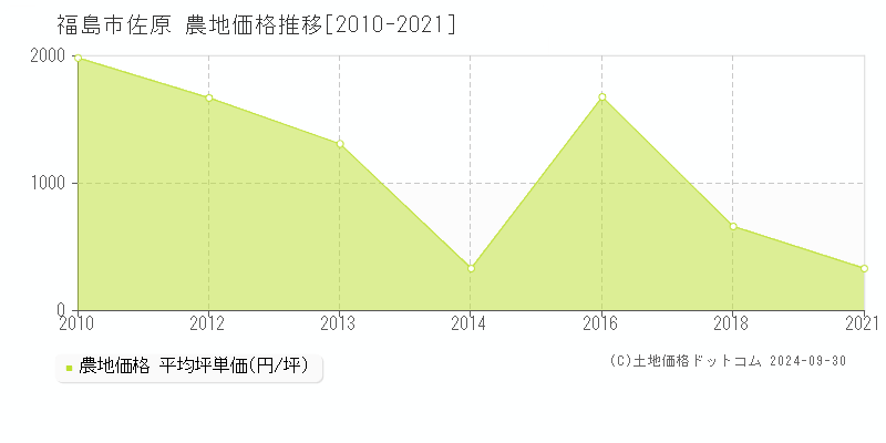 佐原(福島市)の農地価格推移グラフ(坪単価)[2010-2021年]