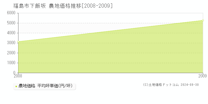 下飯坂(福島市)の農地価格推移グラフ(坪単価)[2008-2009年]