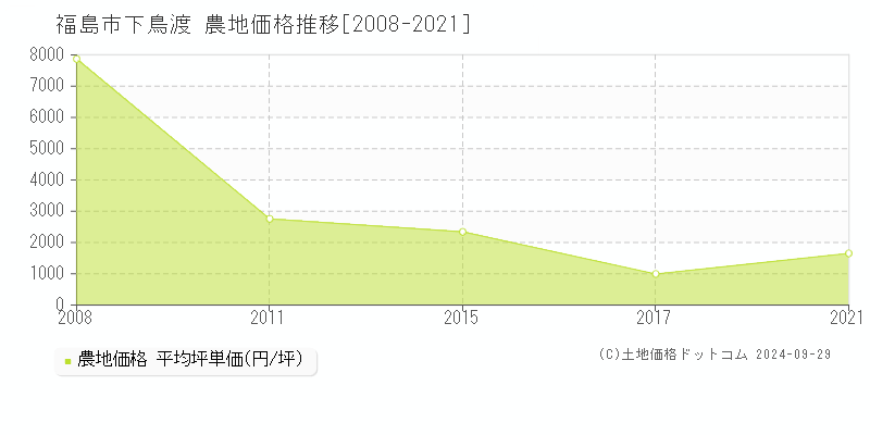 下鳥渡(福島市)の農地価格推移グラフ(坪単価)[2008-2021年]