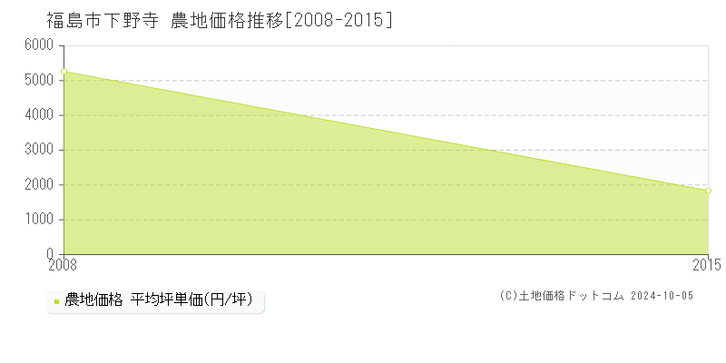 下野寺(福島市)の農地価格推移グラフ(坪単価)[2008-2015年]