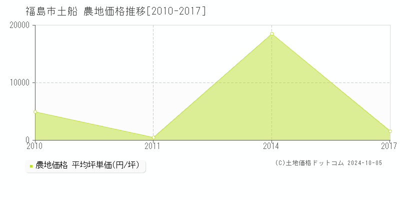 土船(福島市)の農地価格推移グラフ(坪単価)[2010-2017年]