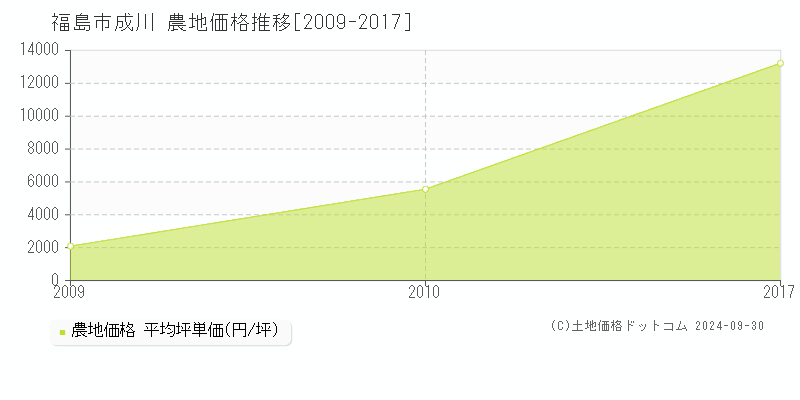 成川(福島市)の農地価格推移グラフ(坪単価)[2009-2017年]