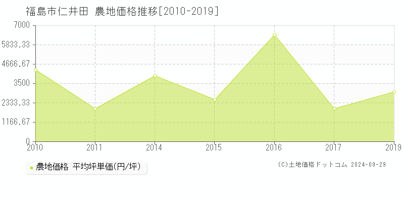 仁井田(福島市)の農地価格推移グラフ(坪単価)[2010-2019年]