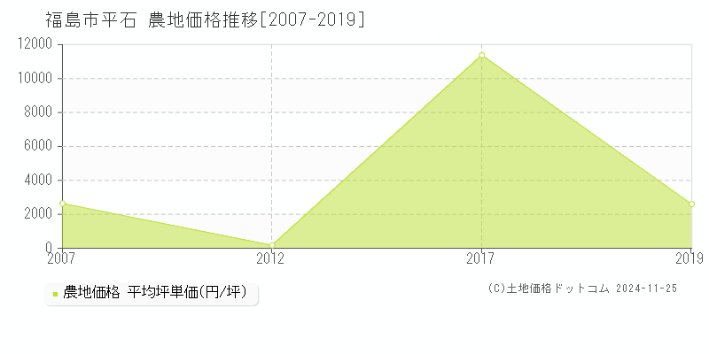 平石(福島市)の農地価格推移グラフ(坪単価)[2007-2019年]