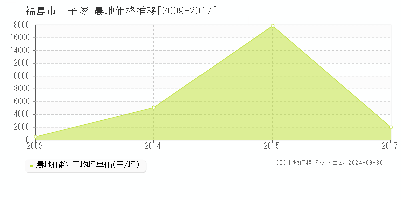 二子塚(福島市)の農地価格推移グラフ(坪単価)[2009-2017年]