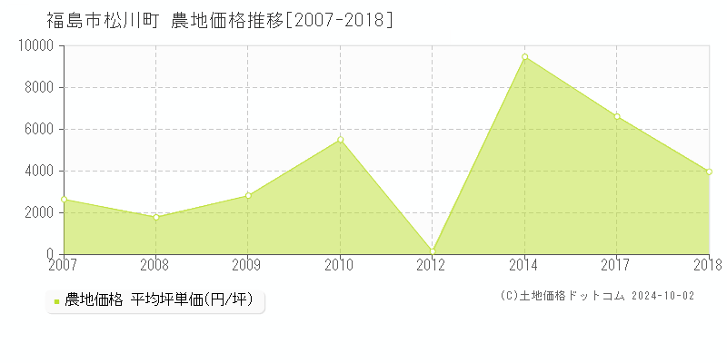 松川町(福島市)の農地価格推移グラフ(坪単価)[2007-2018年]