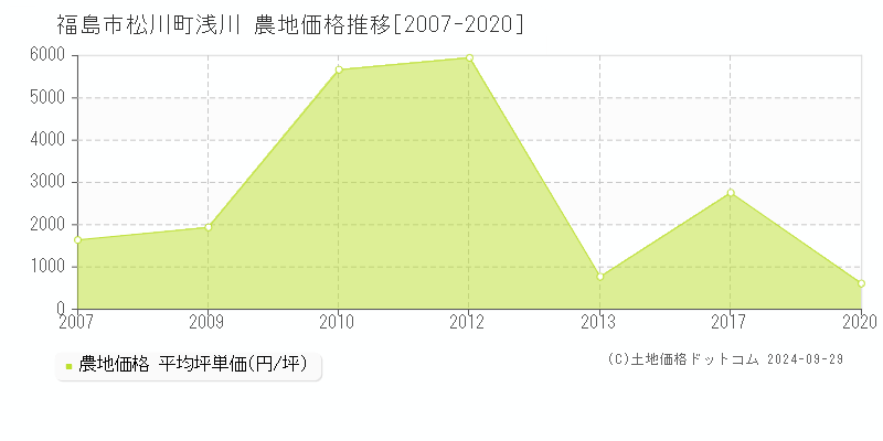 松川町浅川(福島市)の農地価格推移グラフ(坪単価)[2007-2020年]