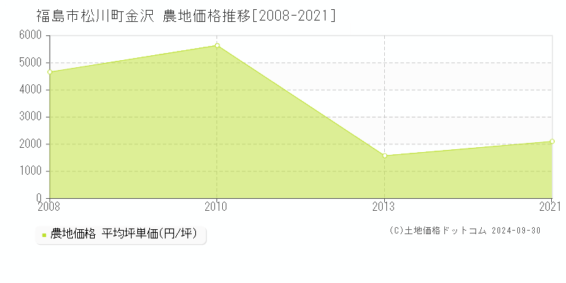 松川町金沢(福島市)の農地価格推移グラフ(坪単価)[2008-2021年]