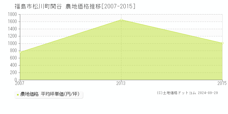 松川町関谷(福島市)の農地価格推移グラフ(坪単価)[2007-2015年]