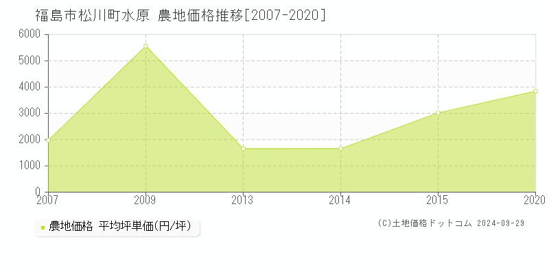 松川町水原(福島市)の農地価格推移グラフ(坪単価)[2007-2020年]