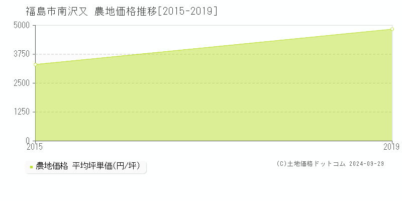 南沢又(福島市)の農地価格推移グラフ(坪単価)[2015-2019年]