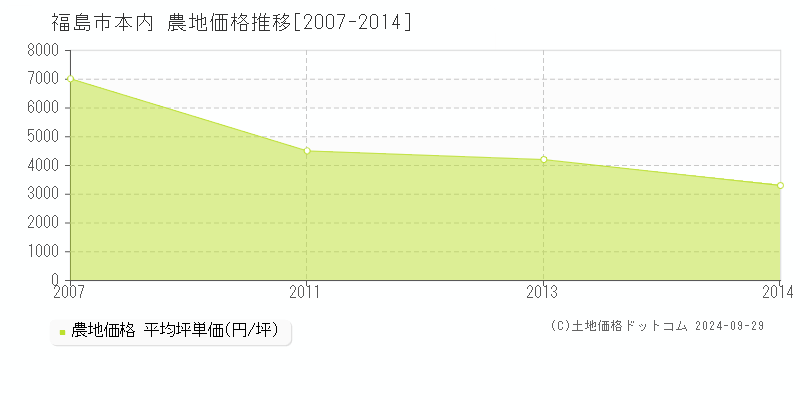 本内(福島市)の農地価格推移グラフ(坪単価)[2007-2014年]