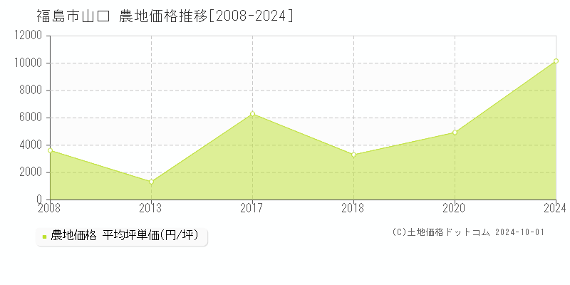 山口(福島市)の農地価格推移グラフ(坪単価)[2008-2024年]