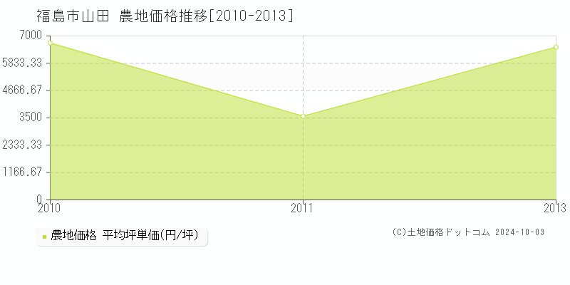 山田(福島市)の農地価格推移グラフ(坪単価)[2010-2013年]