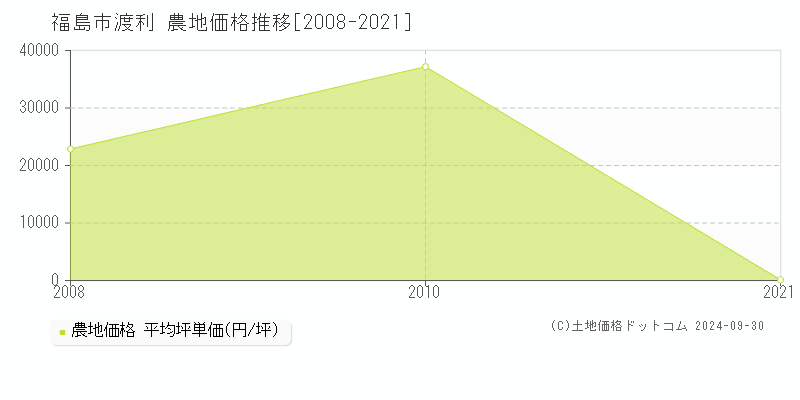 渡利(福島市)の農地価格推移グラフ(坪単価)[2008-2021年]