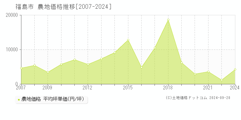 全域(福島市)の農地価格推移グラフ(坪単価)