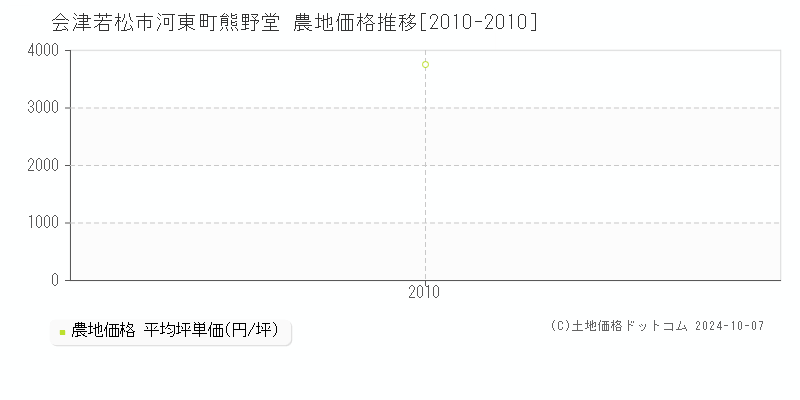 河東町熊野堂(会津若松市)の農地価格推移グラフ(坪単価)[2010-2010年]