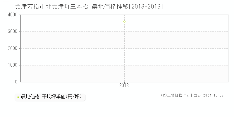 北会津町三本松(会津若松市)の農地価格推移グラフ(坪単価)[2013-2013年]