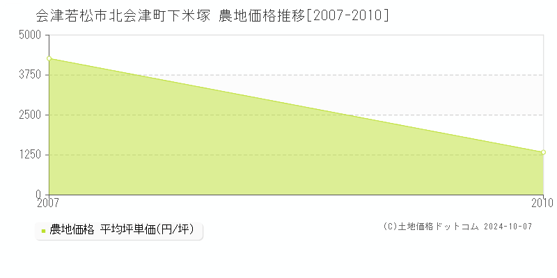 北会津町下米塚(会津若松市)の農地価格推移グラフ(坪単価)[2007-2010年]