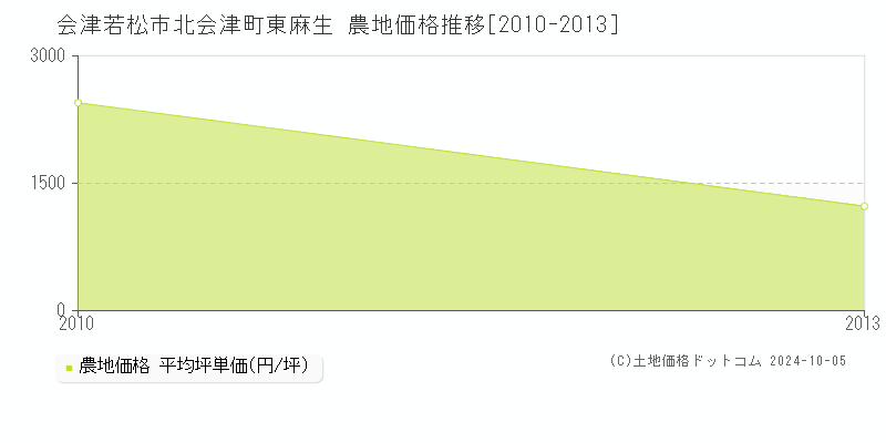 北会津町東麻生(会津若松市)の農地価格推移グラフ(坪単価)[2010-2013年]