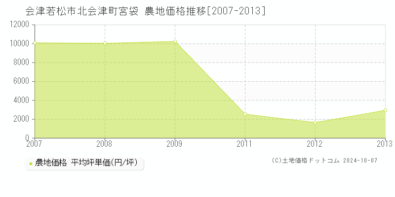 北会津町宮袋(会津若松市)の農地価格推移グラフ(坪単価)[2007-2013年]