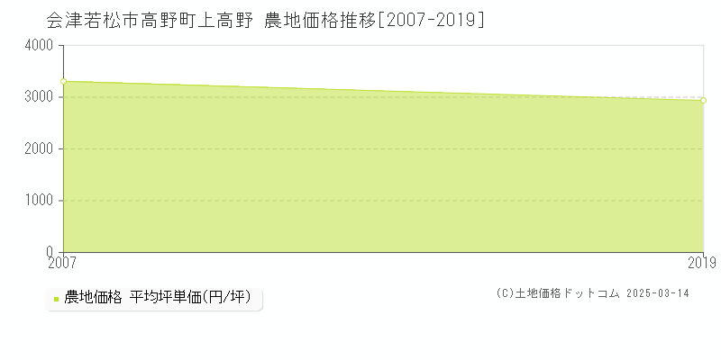 高野町上高野(会津若松市)の農地価格推移グラフ(坪単価)[2007-2019年]