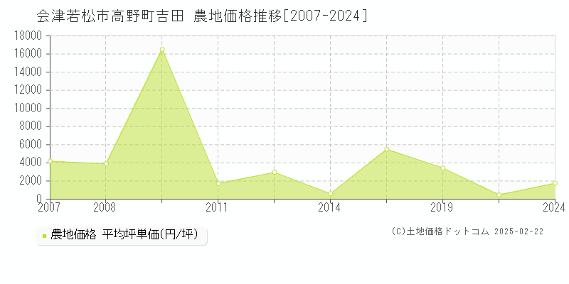 高野町吉田(会津若松市)の農地価格推移グラフ(坪単価)[2007-2024年]