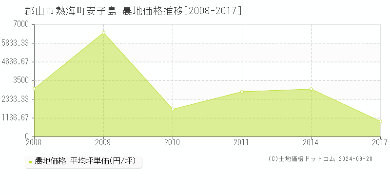 熱海町安子島(郡山市)の農地価格推移グラフ(坪単価)[2008-2017年]