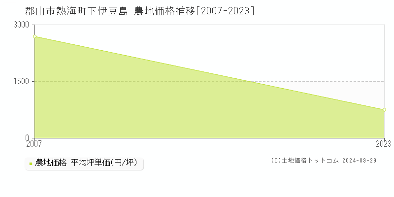 熱海町下伊豆島(郡山市)の農地価格推移グラフ(坪単価)[2007-2023年]