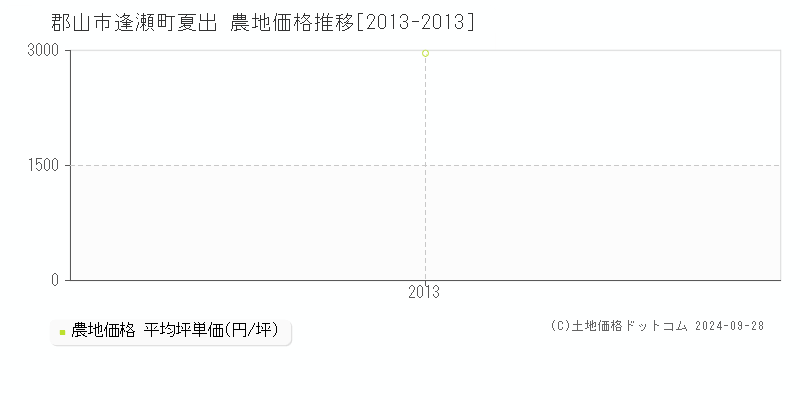 逢瀬町夏出(郡山市)の農地価格推移グラフ(坪単価)[2013-2013年]